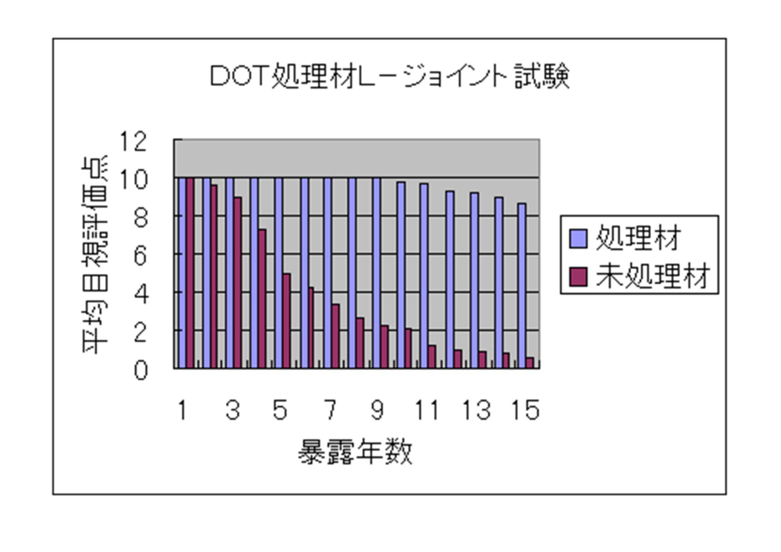 ホウ酸塩ベースの表面処理剤